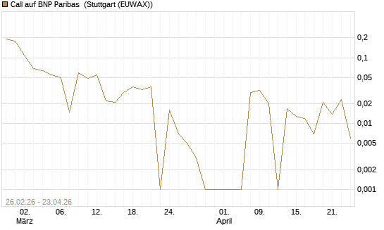 Call auf BNP Paribas [DZ BANK AG] Chart