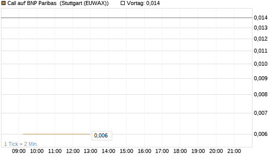 Call auf BNP Paribas [DZ BANK AG] Chart