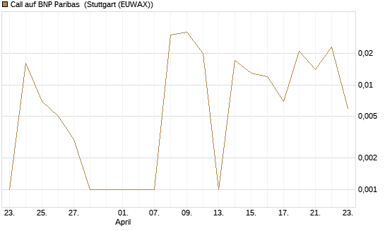 Call auf BNP Paribas [DZ BANK AG] Chart