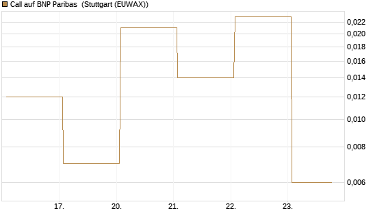 Call auf BNP Paribas [DZ BANK AG] Chart