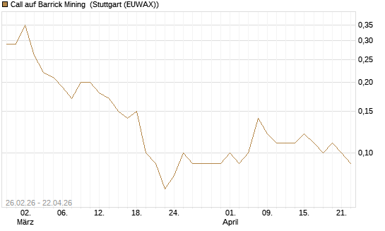 Call auf Barrick Mining [DZ BANK AG] Chart