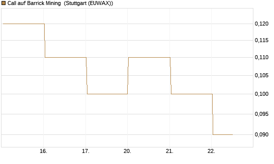 Call auf Barrick Mining [DZ BANK AG] Chart