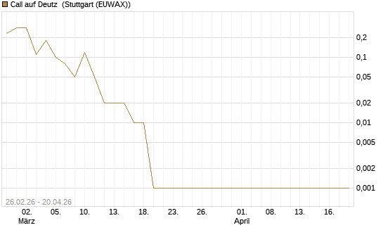 Call auf Deutz [DZ BANK AG] Chart
