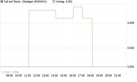 Call auf Deutz [DZ BANK AG] Chart
