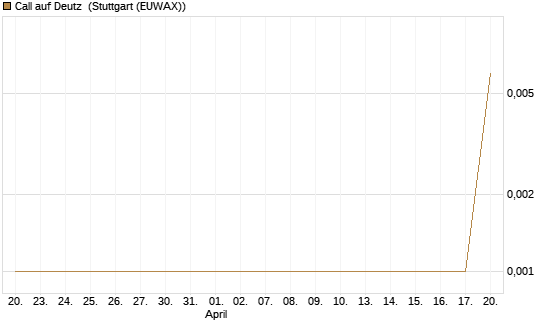Call auf Deutz [DZ BANK AG] Chart