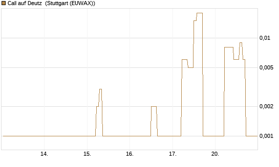 Call auf Deutz [DZ BANK AG] Chart