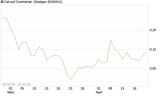 Call auf Continental [DZ BANK AG] Chart