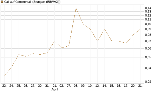 Call auf Continental [DZ BANK AG] Chart