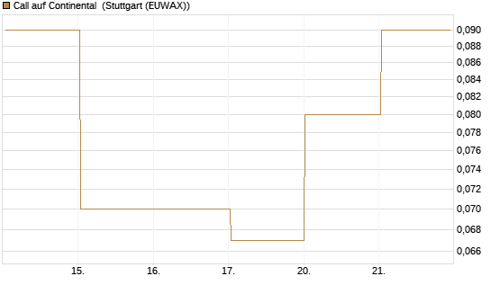 Call auf Continental [DZ BANK AG] Chart
