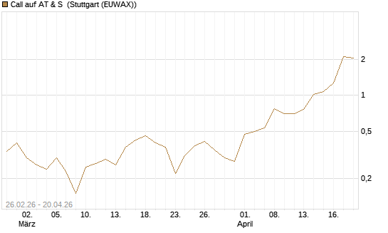 Call auf AT & S [DZ BANK AG] Chart