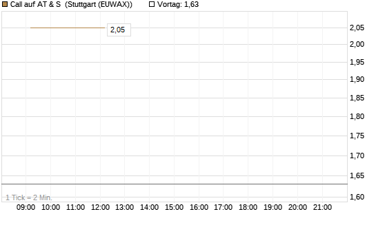 Call auf AT & S [DZ BANK AG] Chart