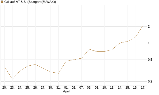 Call auf AT & S [DZ BANK AG] Chart
