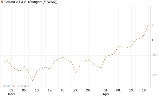 Call auf AT & S [DZ BANK AG] Chart
