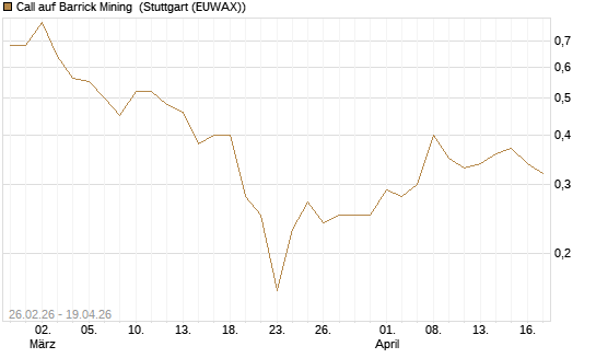 Call auf Barrick Mining [DZ BANK AG] Chart