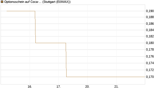 Optionsschein auf Coca-Cola [Goldman Sachs Bank Europe SE] Chart