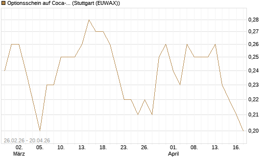 Optionsschein auf Coca-Cola [Goldman Sachs Bank Europe SE] Chart