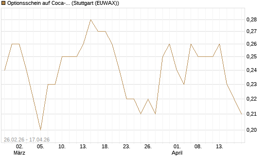 Optionsschein auf Coca-Cola [Goldman Sachs Bank Europe SE] Chart