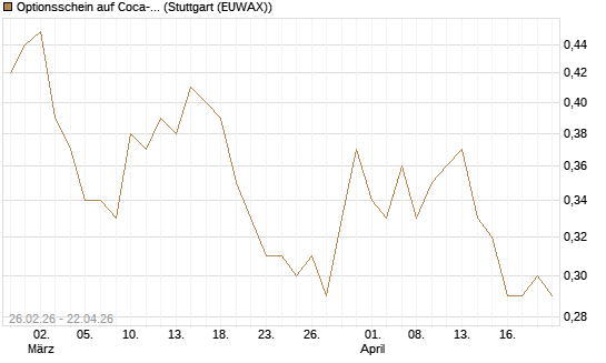 Optionsschein auf Coca-Cola [Goldman Sachs Bank Europe SE] Chart