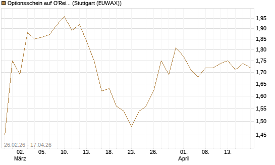 Optionsschein auf O'Reilly Automotive [Goldman Sachs Bank Europe SE] Chart