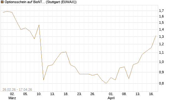 Optionsschein auf BioNTech ADR [Goldman Sachs Bank Europe SE] Chart