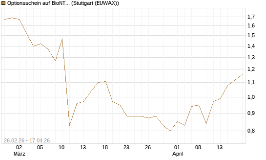 Optionsschein auf BioNTech ADR [Goldman Sachs Bank Europe SE] Chart