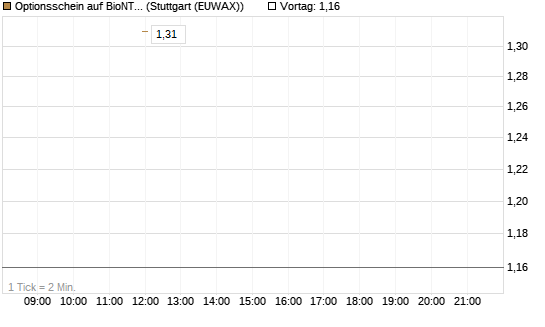Optionsschein auf BioNTech ADR [Goldman Sachs Bank Europe SE] Chart