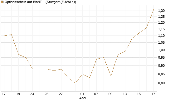 Optionsschein auf BioNTech ADR [Goldman Sachs Bank Europe SE] Chart