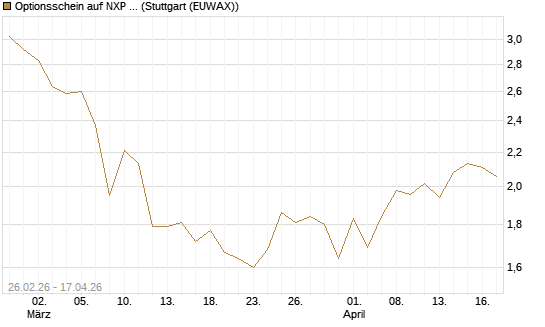 Optionsschein auf NXP Semiconductors N.V. [Goldman Sachs Bank Europe SE] Chart