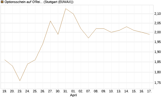 Optionsschein auf O'Reilly Automotive [Goldman Sachs Bank Europe SE] Chart