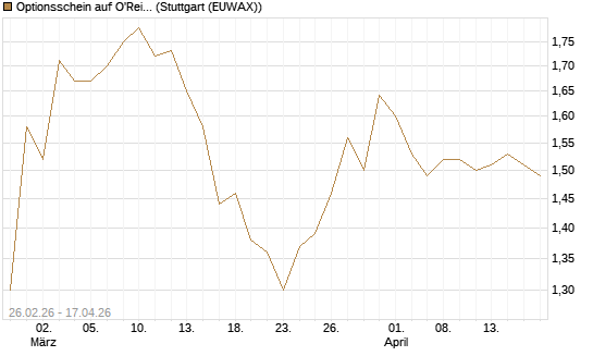 Optionsschein auf O'Reilly Automotive [Goldman Sachs Bank Europe SE] Chart
