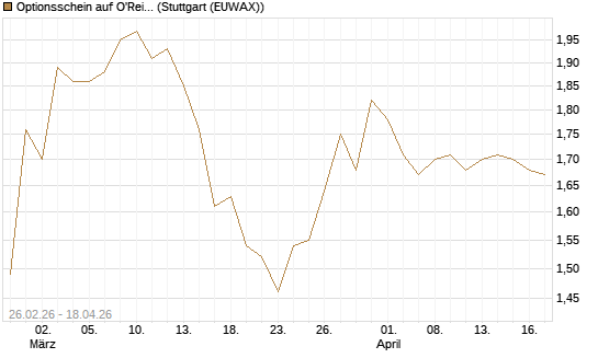 Optionsschein auf O'Reilly Automotive [Goldman Sachs Bank Europe SE] Chart
