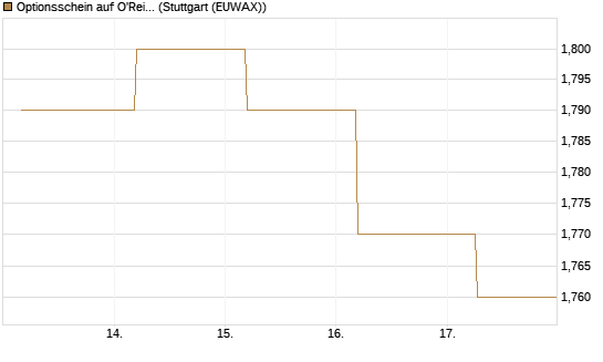 Optionsschein auf O'Reilly Automotive [Goldman Sachs Bank Europe SE] Chart