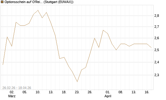 Optionsschein auf O'Reilly Automotive [Goldman Sachs Bank Europe SE] Chart