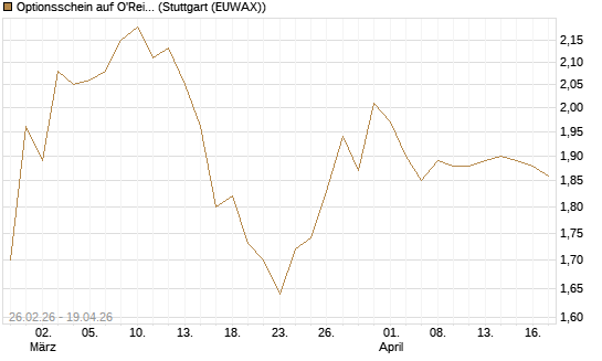Optionsschein auf O'Reilly Automotive [Goldman Sachs Bank Europe SE] Chart