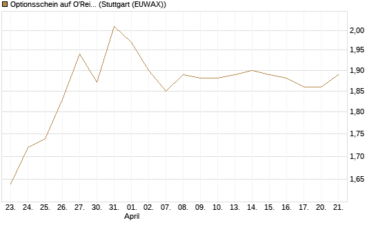 Optionsschein auf O'Reilly Automotive [Goldman Sachs Bank Europe SE] Chart