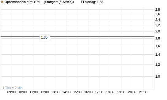 Optionsschein auf O'Reilly Automotive [Goldman Sachs Bank Europe SE] Chart
