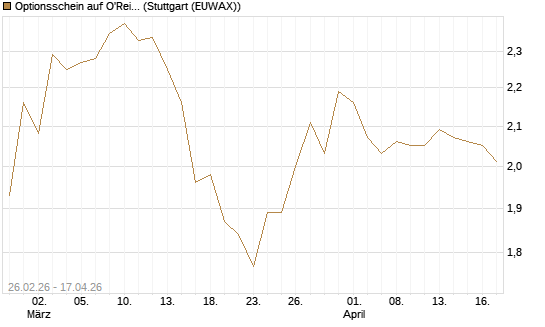 Optionsschein auf O'Reilly Automotive [Goldman Sachs Bank Europe SE] Chart