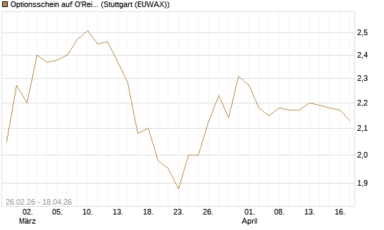 Optionsschein auf O'Reilly Automotive [Goldman Sachs Bank Europe SE] Chart