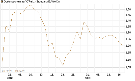 Optionsschein auf O'Reilly Automotive [Goldman Sachs Bank Europe SE] Chart