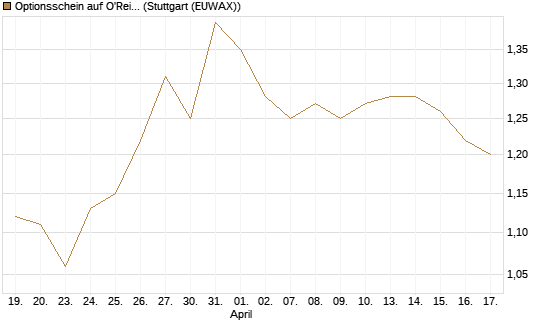 Optionsschein auf O'Reilly Automotive [Goldman Sachs Bank Europe SE] Chart