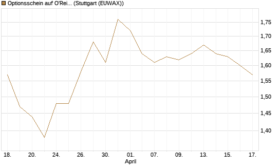 Optionsschein auf O'Reilly Automotive [Goldman Sachs Bank Europe SE] Chart