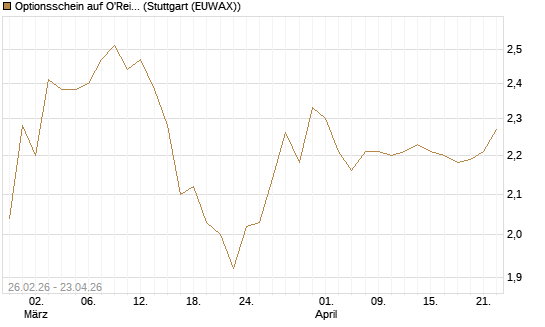 Optionsschein auf O'Reilly Automotive [Goldman Sachs Bank Europe SE] Chart