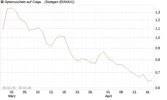 Optionsschein auf Colgate-Palmolive [Goldman Sachs Bank Europe SE] Chart