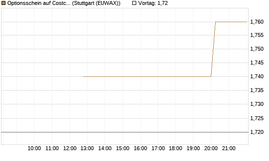 Optionsschein auf Costco Wholesale [Goldman Sachs Bank Europe SE] Chart