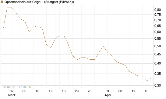 Optionsschein auf Colgate-Palmolive [Goldman Sachs Bank Europe SE] Chart