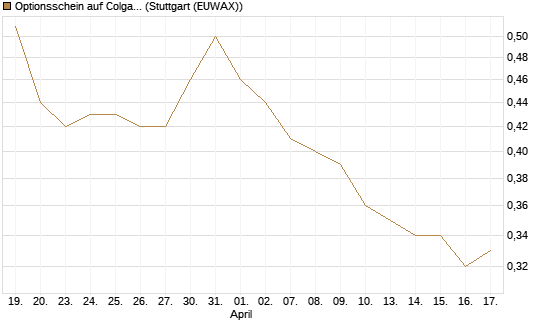 Optionsschein auf Colgate-Palmolive [Goldman Sachs Bank Europe SE] Chart