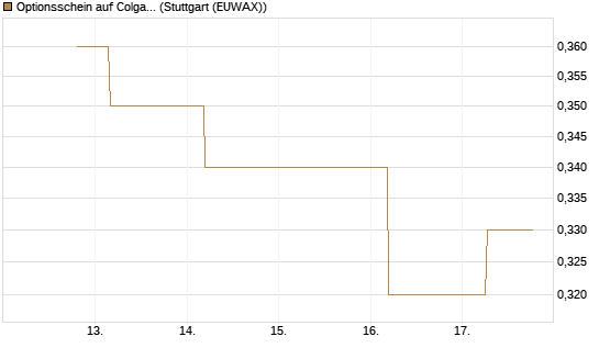 Optionsschein auf Colgate-Palmolive [Goldman Sachs Bank Europe SE] Chart