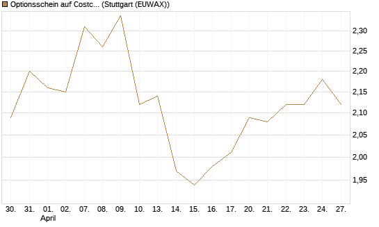 Optionsschein auf Costco Wholesale [Goldman Sachs Bank Europe SE] Chart