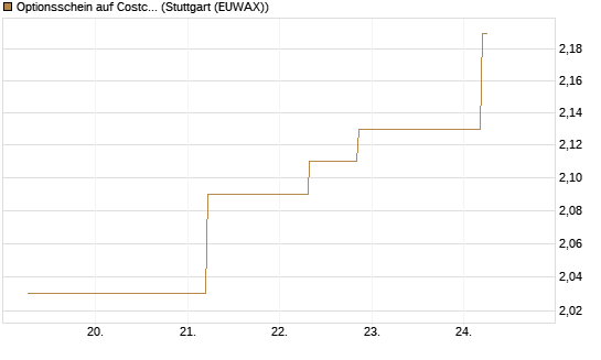 Optionsschein auf Costco Wholesale [Goldman Sachs Bank Europe SE] Chart