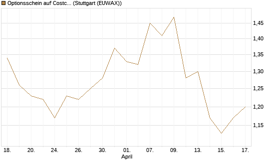Optionsschein auf Costco Wholesale [Goldman Sachs Bank Europe SE] Chart